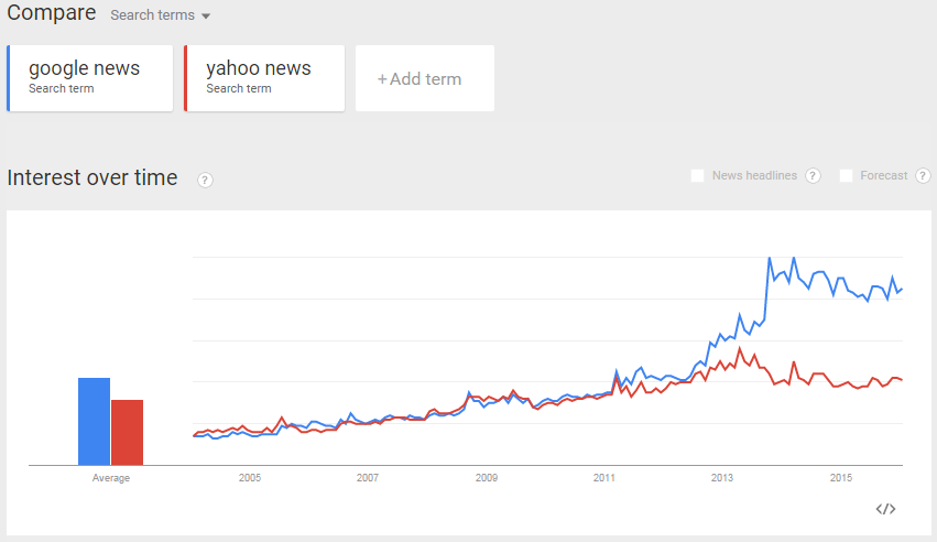 Google News VS Yahoo News Comparison - The World Beast