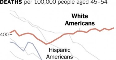 Reason behind White Death rates rising