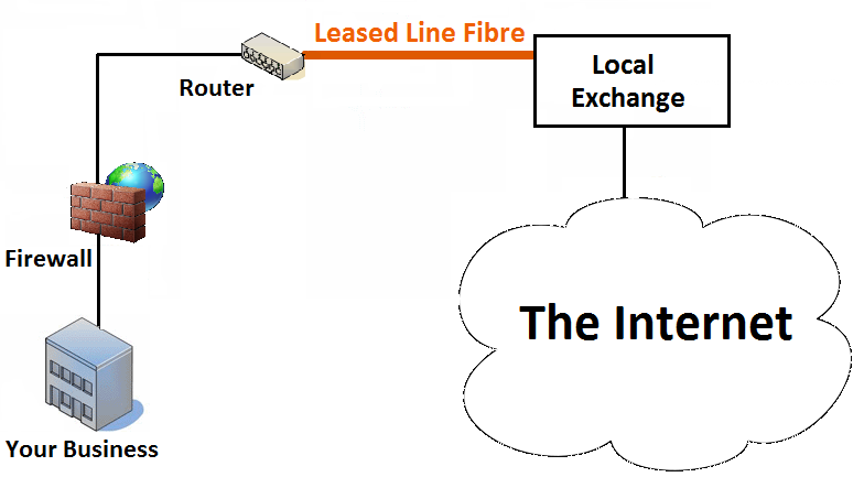 private leased line
