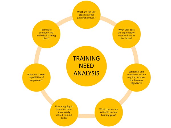 TNA, training need analysis