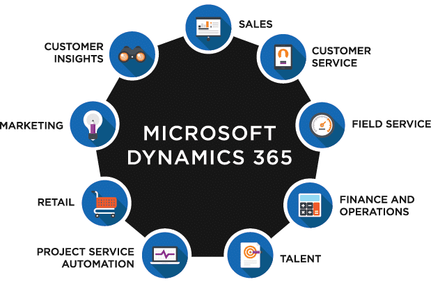 Microsoft Dynamics 365 solution