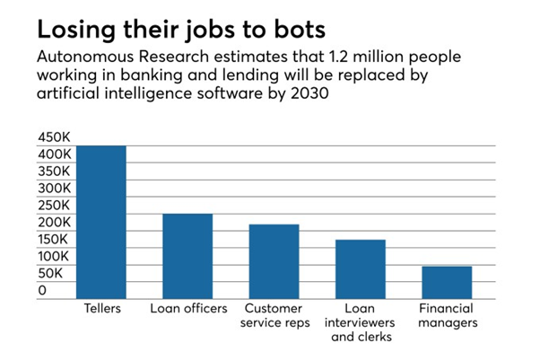 Statics of profession will have risk of losing jobs to bots