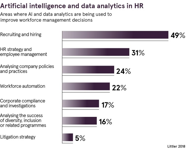 Areas where AI and Data analytics will help in various HR job task