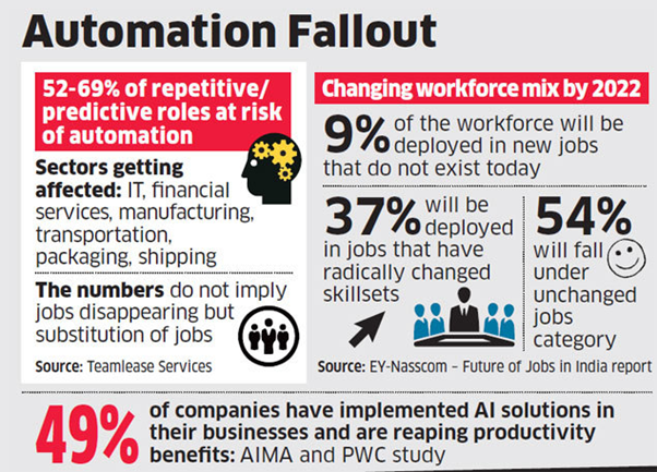Automation fallout info graphic in different industry 