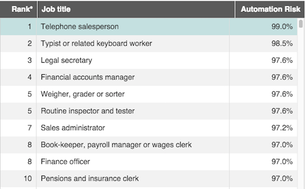 Jobs that are at risk of automation