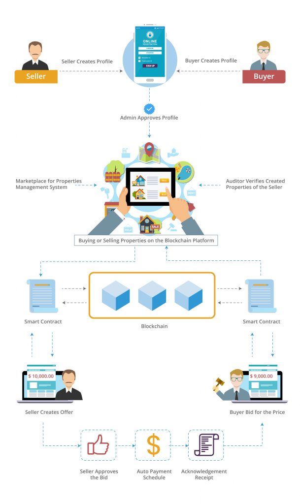 Blockchain in Real Estate