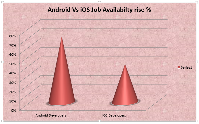 Android Vs iOS Job Availability