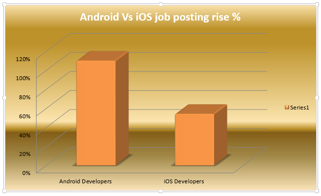 Android Vs iOS Job Posting