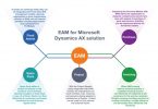EAM for Dynamics AX