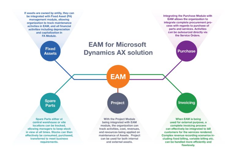 EAM for Dynamics AX