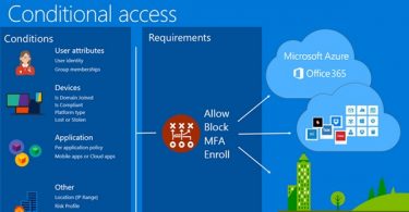 Azure AD Conditional Access