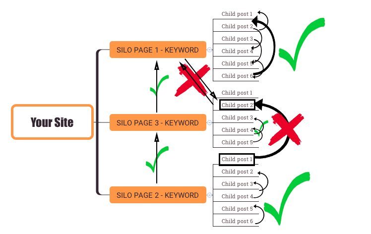 website silo structure