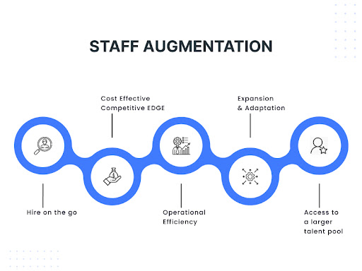IT Staff Augmentation