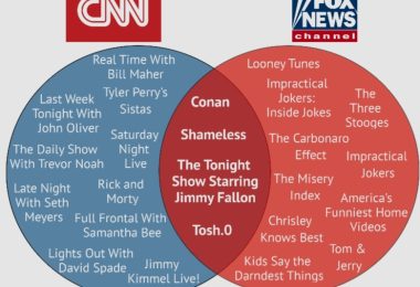 Fox News vs CNN ratings comparison chart
