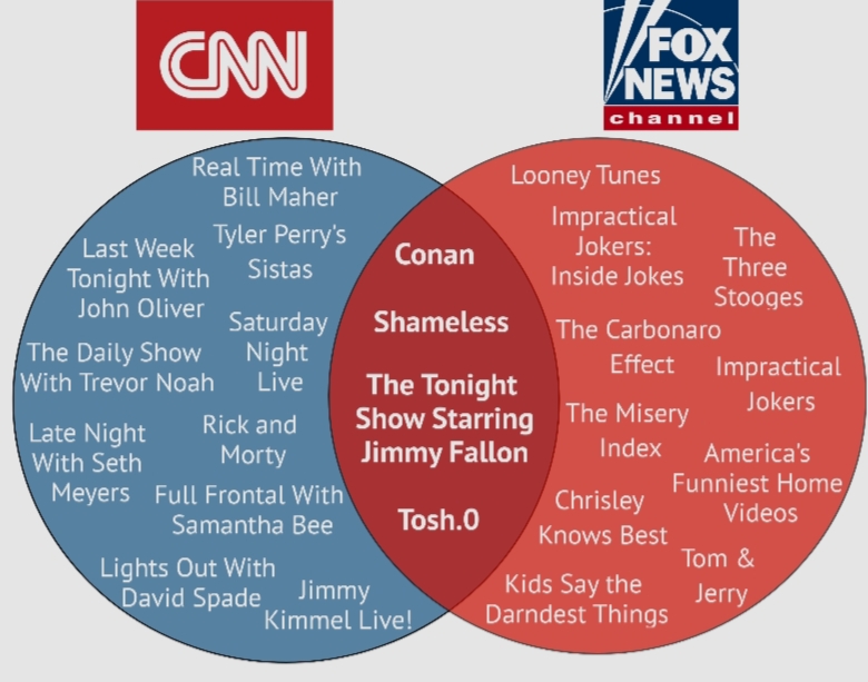 Fox News vs CNN ratings comparison chart