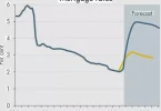 Chart showing UK mortgage rate predictions for 2026