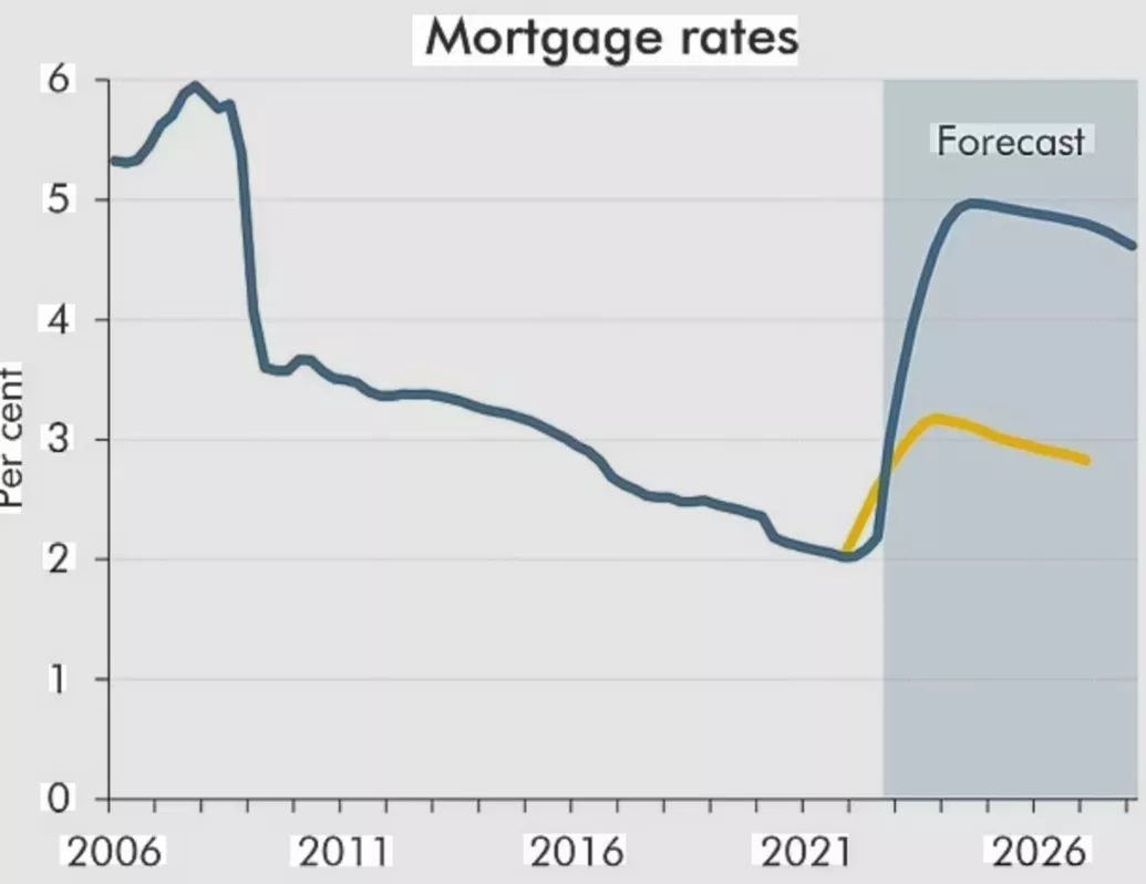 Chart showing UK mortgage rate predictions for 2026